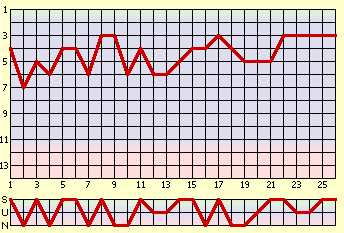 waagrecht: Spieltag, senkrecht: Tabellenplatz