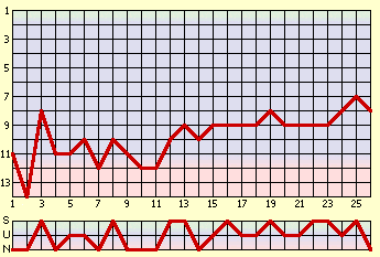 waagrecht: Spieltag, senkrecht: Tabellenplatz