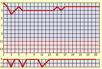 waagrecht: Spieltag, senkrecht: Tabellenplatz