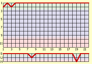 waagrecht: Spieltag, senkrecht: Tabellenplatz