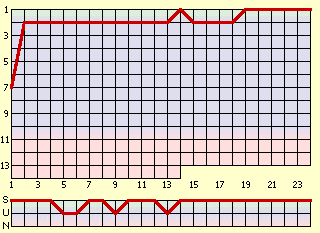 waagrecht: Spieltag, senkrecht: Tabellenplatz