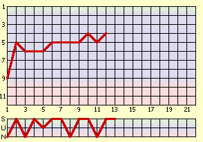 waagrecht: Spieltag, senkrecht: Tabellenplatz