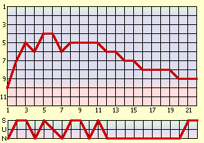 waagrecht: Spieltag, senkrecht: Tabellenplatz