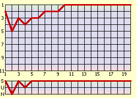 waagrecht: Spieltag, senkrecht: Tabellenplatz