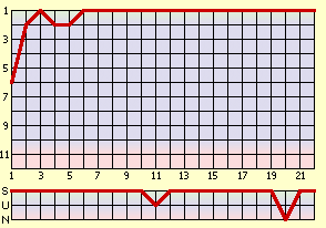 waagrecht: Spieltag, senkrecht: Tabellenplatz