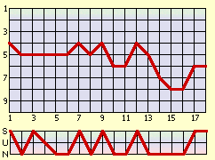 waagrecht: Spieltag, senkrecht: Tabellenplatz