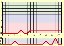 waagrecht: Spieltag, senkrecht: Tabellenplatz