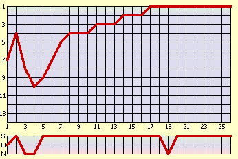 waagrecht: Spieltag, senkrecht: Tabellenplatz