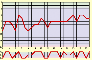 waagrecht: Spieltag, senkrecht: Tabellenplatz
