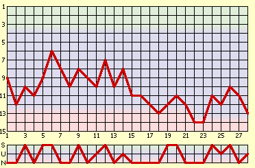 waagrecht: Spieltag, senkrecht: Tabellenplatz