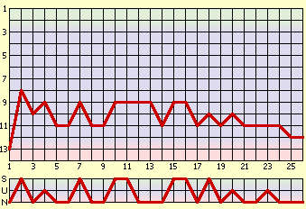 waagrecht: Spieltag, senkrecht: Tabellenplatz