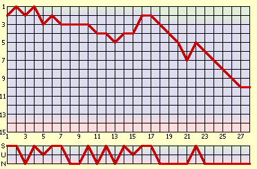 waagrecht: Spieltag, senkrecht: Tabellenplatz