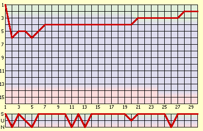 waagrecht: Spieltag, senkrecht: Tabellenplatz