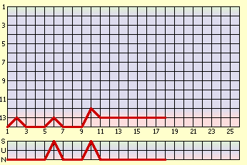 waagrecht: Spieltag, senkrecht: Tabellenplatz