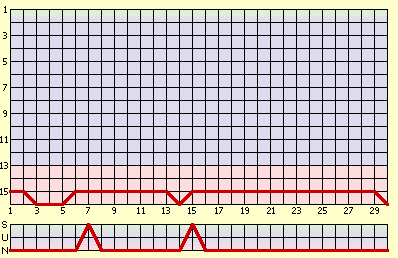 waagrecht: Spieltag, senkrecht: Tabellenplatz